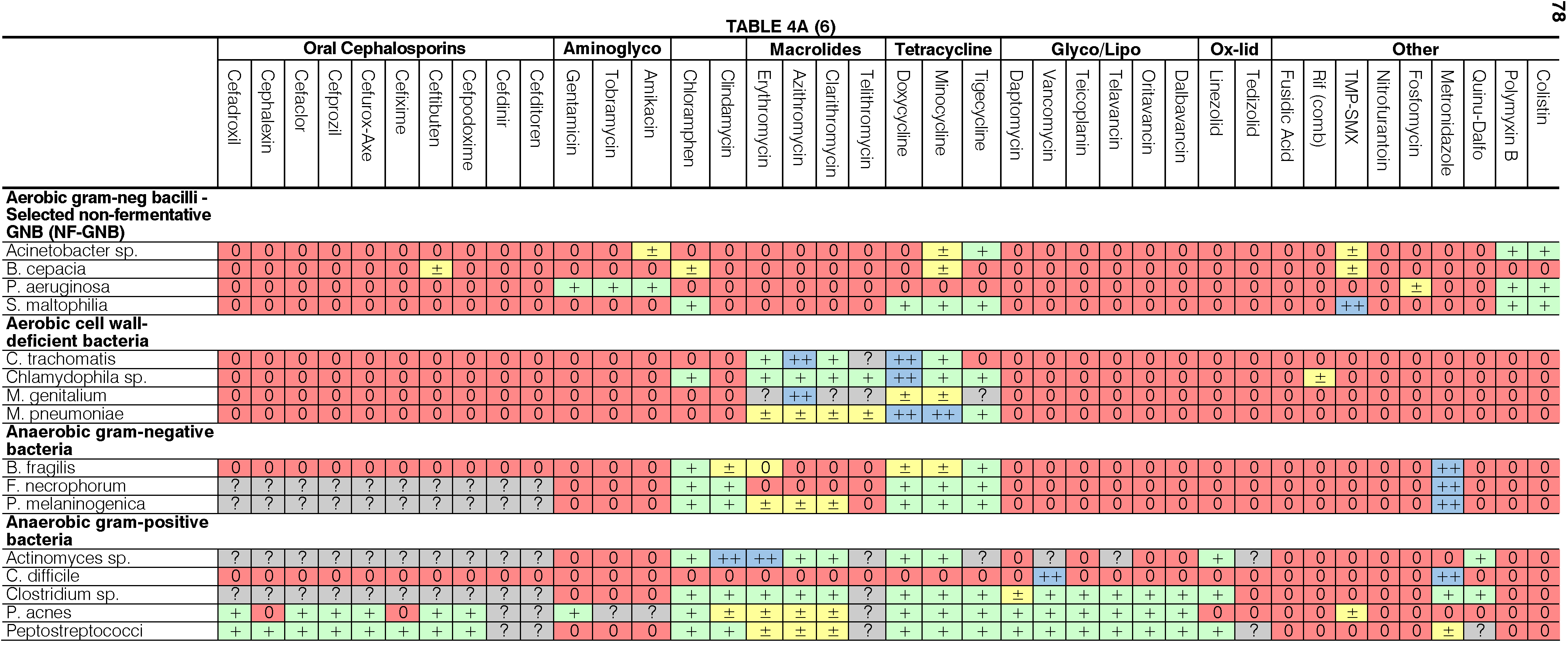 Sanford Antibiotic Coverage Chart