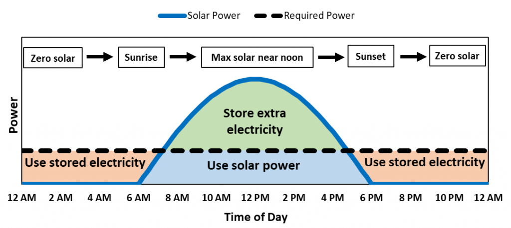 Storing wind energy